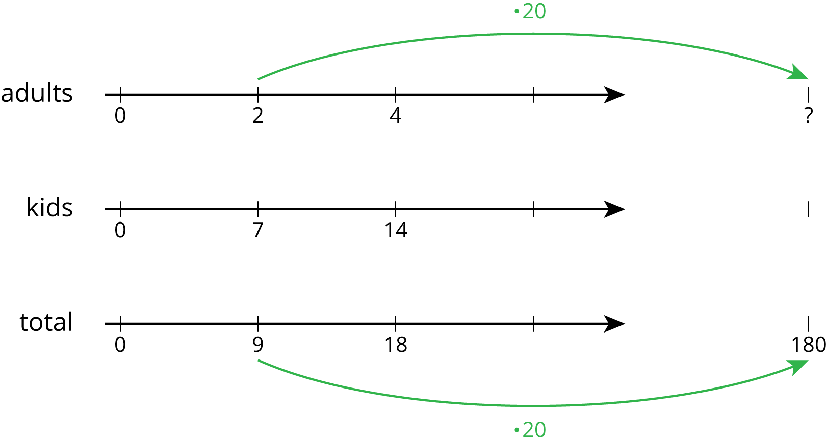 A triple number line, one each for adults, kids, and total.