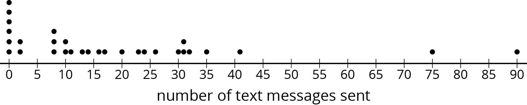 A dot plot for “number of text messages sent.” The numbers 0 through 90, in increments of 5, are indicated.