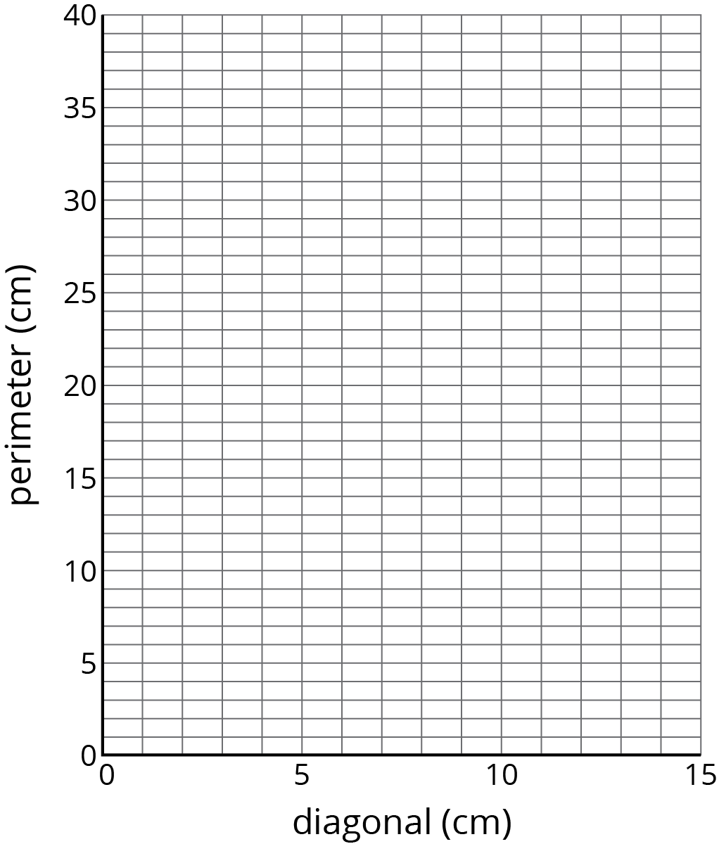 Blank grid. Horizontal axis labeled diagonal in cm, scale 0 to 15, by 5's. Vertical axis labeled perimeter in cm, scale 0 to 40, by 5's.