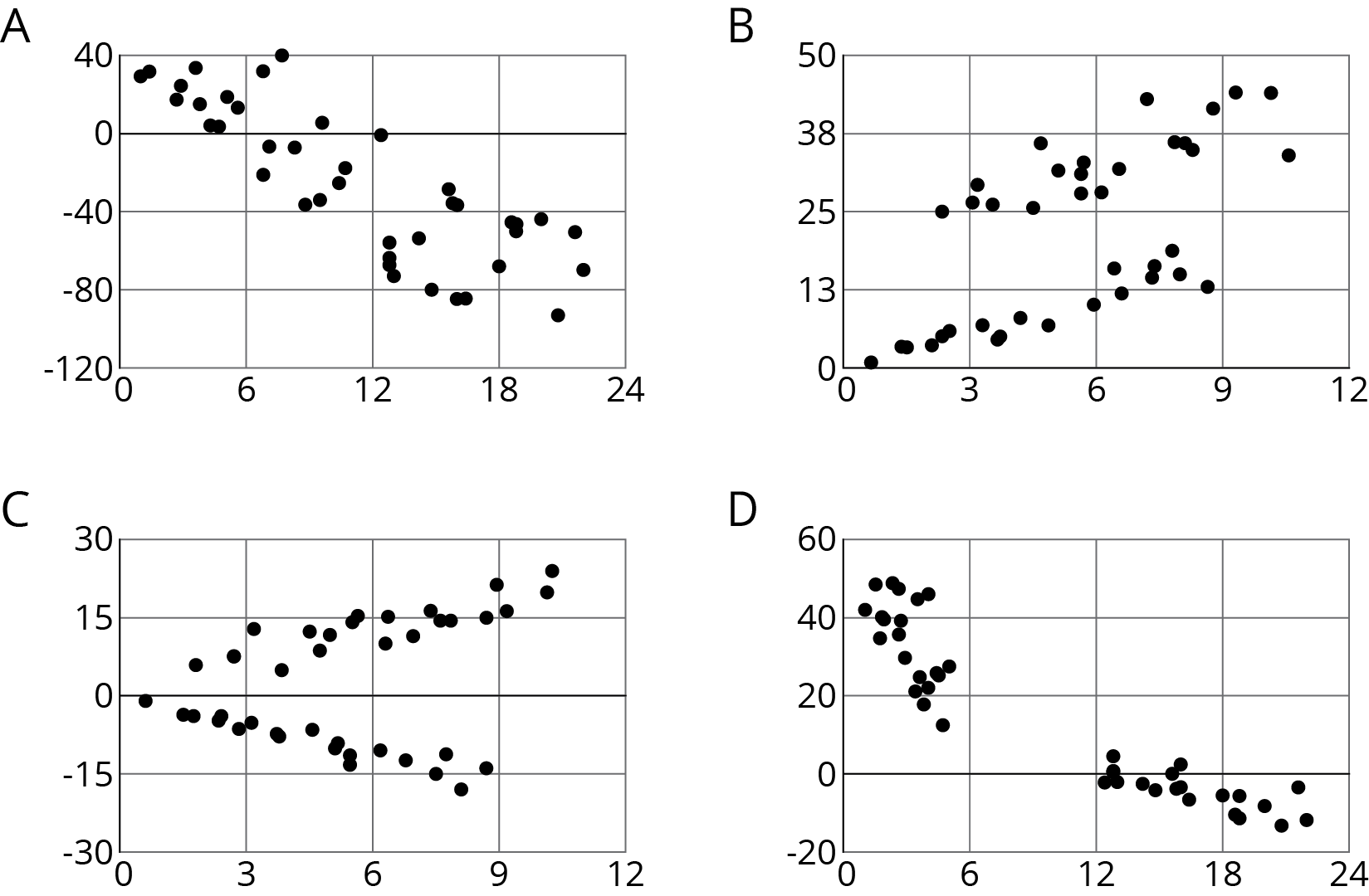 Four scatterplots.