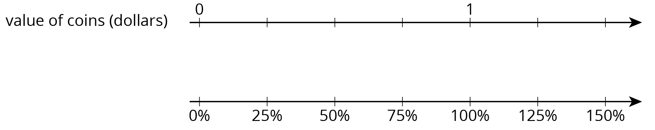 Double number line, 7 evenly spaced tick marks. Top line, value of coins, dollars. Beginning at first tick mark, labels: 0, blank, blank, blank, 1, blank, blank. Bottom line, percent. Scale 0 to 150, by 25’s.