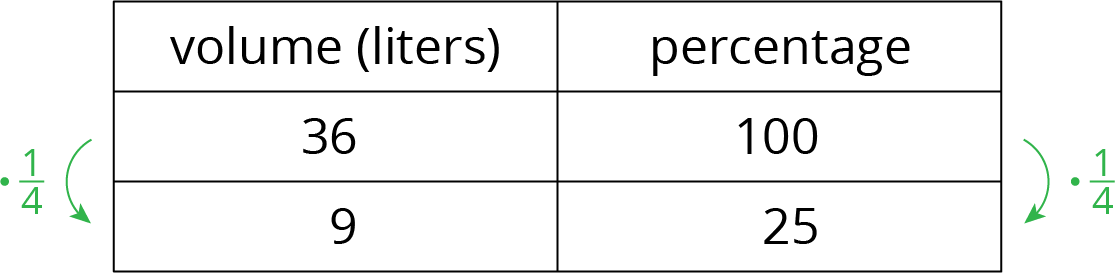 A table, two columns, volume in liters, percentage.