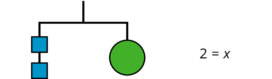 Balanced hanger, left side 2 squares, right side 1 circle. To the side, an equation says 2 = x.