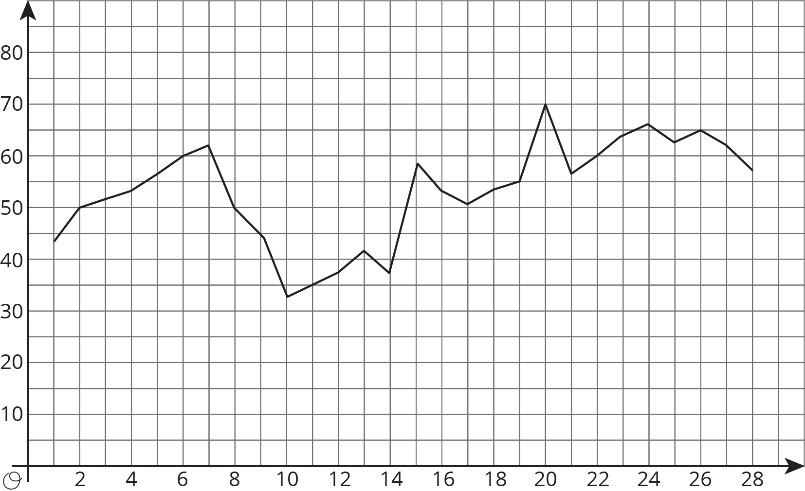 Line graph, horizontal, 0 to 28 by 2, vertical, 0 to 80 by 10. Segments roughly connect 1 comma 45 to 7 comma 62, to 10 comma 32, to 15 comma 58, to 17 comma 51, to 20 comma 70 to 28 comma 56.