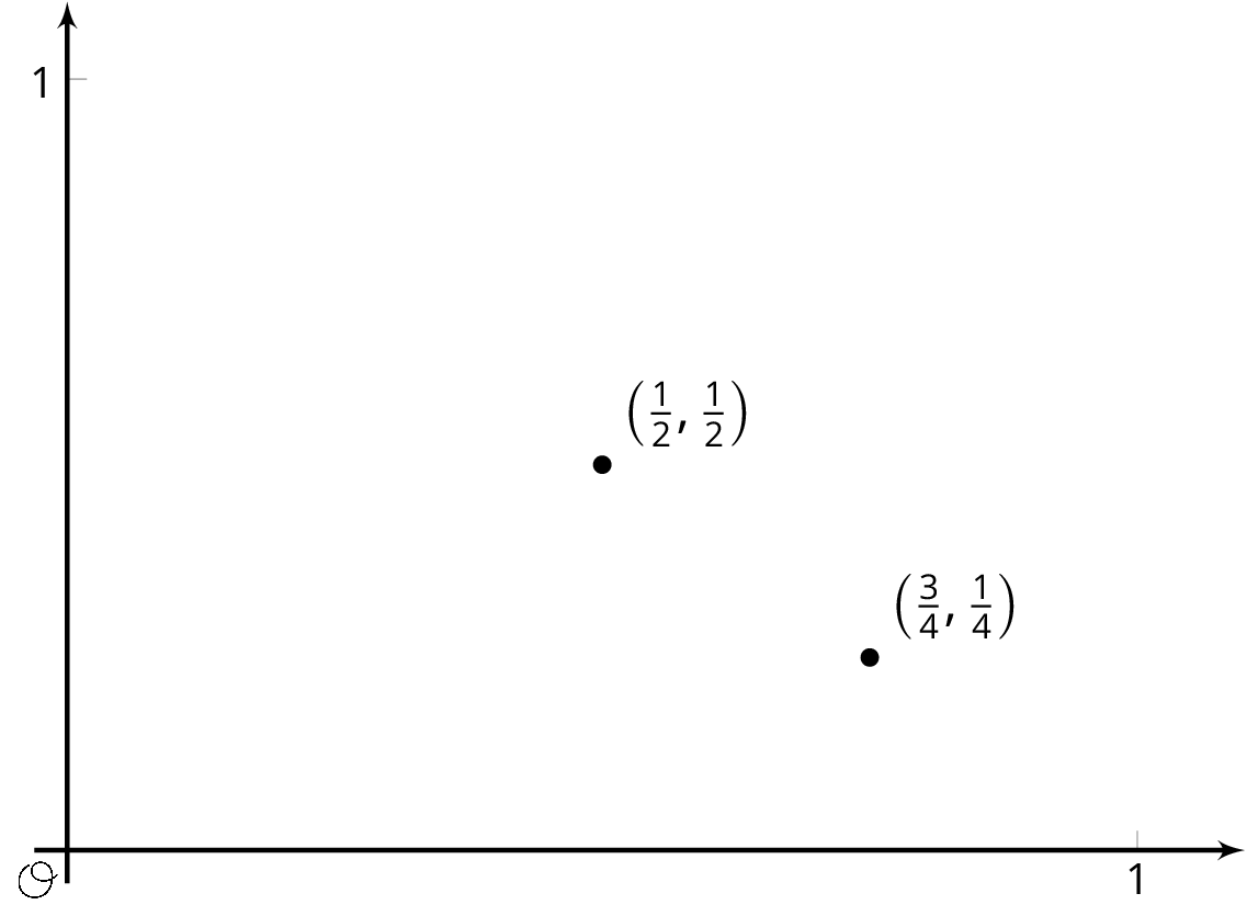 A graph, horizontal axis, 0 to 1 by one, vertical axis, zero to 1 by one. Two points, ( fraction 1 over 2 comma fraction 1 over 2 ), and ( fraction 3 over 4 comma fraction 1 over 4 ).