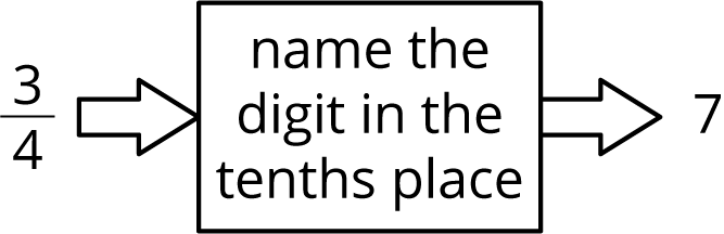 Input-output rule diagram. Input, fraction 3 over 4, right arrow, rule is, name the digit in the tenths place, right arrow, output, 7.