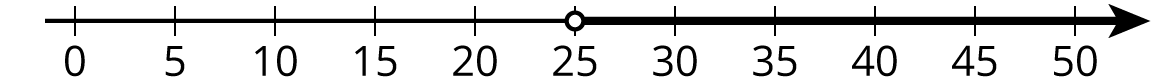 A number line with the numbers 0 through 50, in increments of 5, indicated. An open circle is indicated at 25 and an arrow is drawn from the open circle extending to the right.