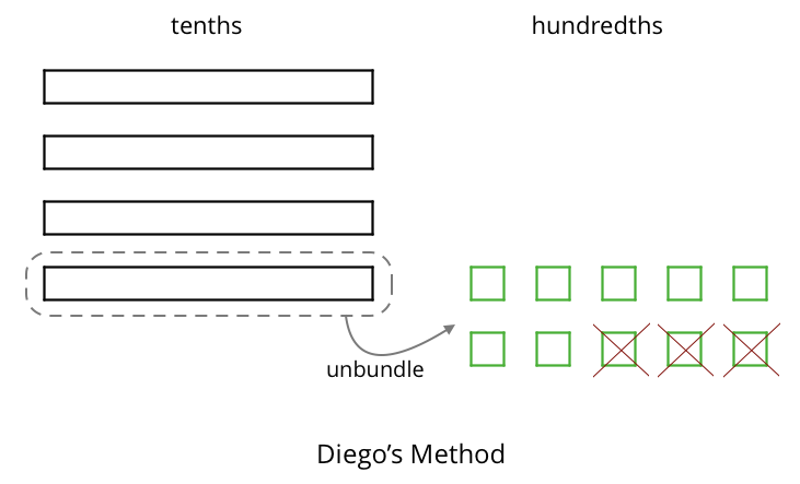 A base-ten diagram labeled “Diego’s Method.”