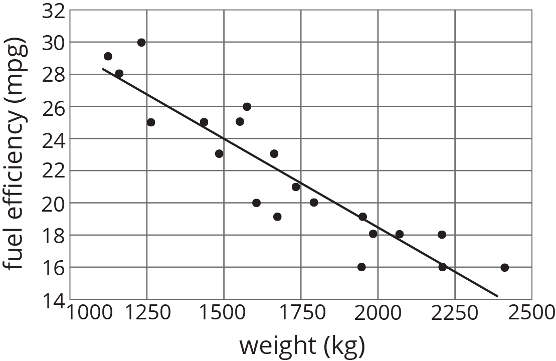 Scatterplot, weight, kilograms, 1000 to 2500 by 250, fuel efficiency, miles per gallon, 14 to 32 by 2. Points are arranged close to the line through 1100 comma 28 down and right through 2300 comma 14.