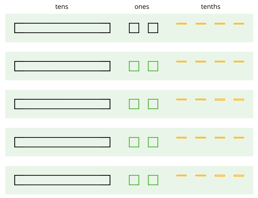5 groups of base-ten diagrams. Each group consists of 1 rectangle labeled, tens, 2 squares labeled, ones, and 4 small rectangles labeled, tenths.