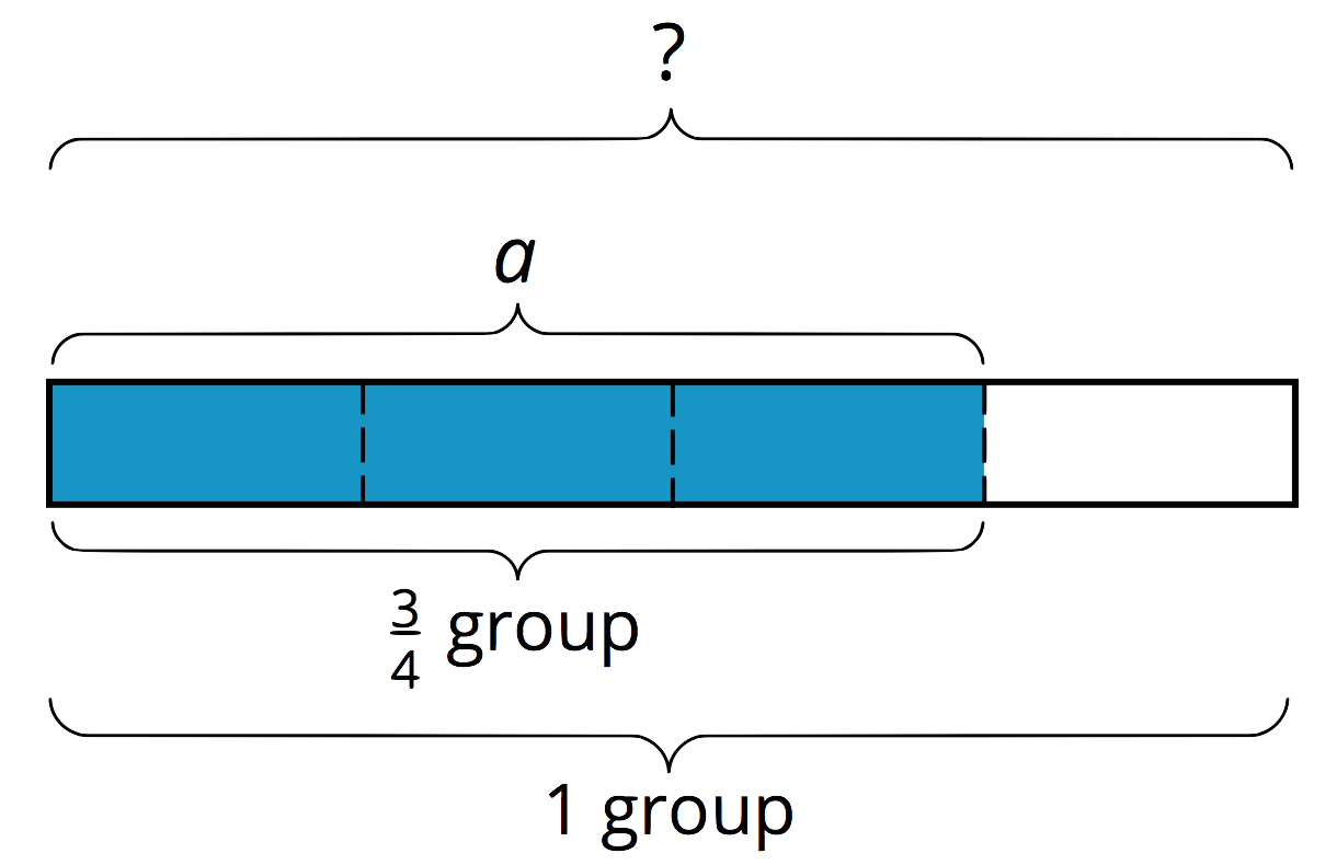 Fraction bar diagram. 4 equal parts. 3 parts shaded.