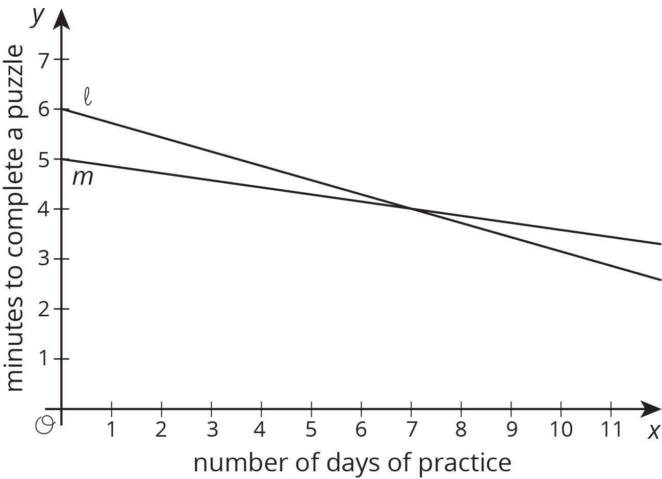 Coordinate plane, x, number of days of practice, 0 to 11 by ones, y, minutes to complete a puzzle, 0 to 7 by ones. Line l through 0 comma 6, and 7 comma 4. Line m through 0 comma 5, and 7 comma 4.