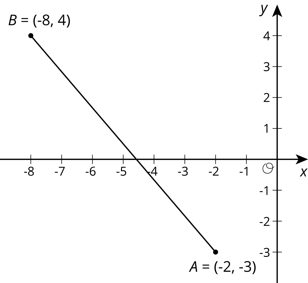 The graph of a line segment in the coordinate plane with the origin labeled “O”.