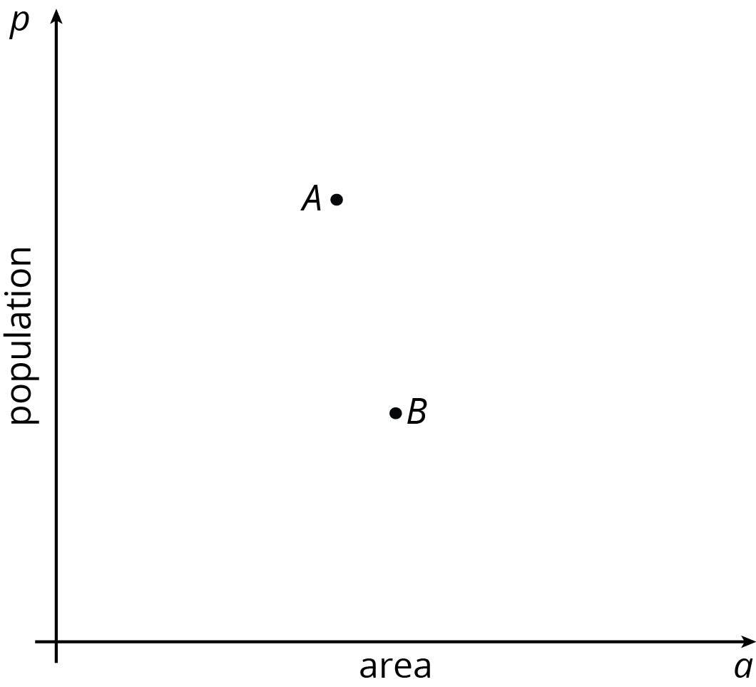 A coordinate plane, area, population.