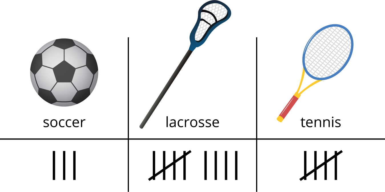 Tally chart. Soccer. tallies, 3. Lacrosse, tallies, 9. Tennis. tallies, 5.