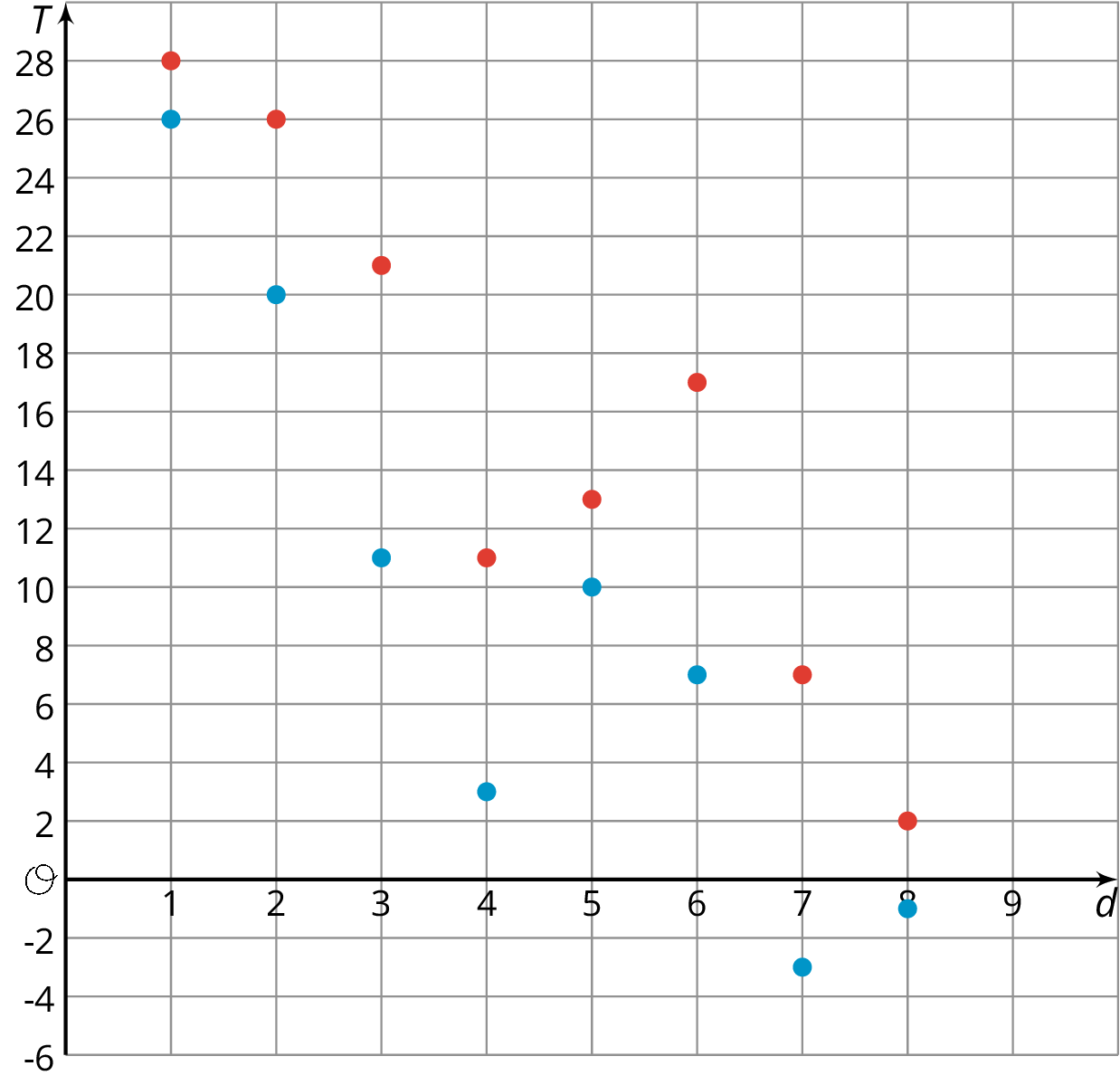 Coordinate plane.