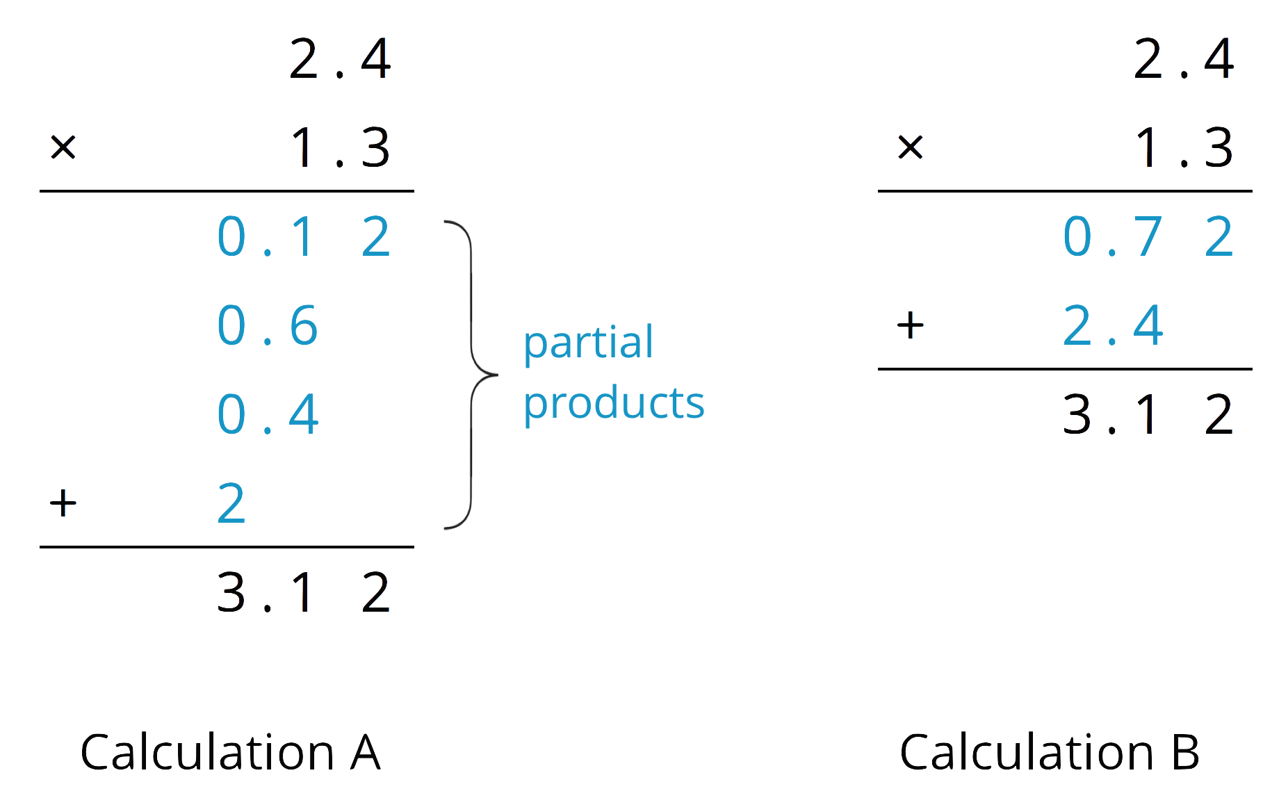 Two vertical calculations of 2 point 4 times 1 point 3. Calculation A and Calculation B.