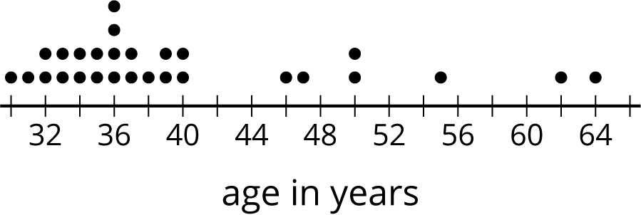 A dot plot, age in years, 30 to 64 by twos.