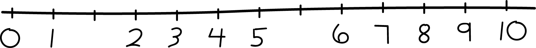 Number line. Scale, 0 to 10, by 1's. Blank tick mark between 1 and 2 and between 5 and 6.