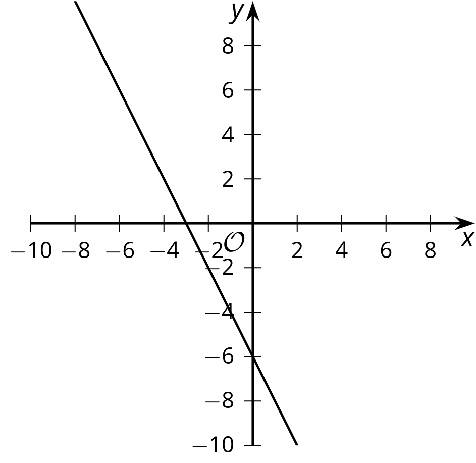 A graph of a line with a vertical intercept of -6