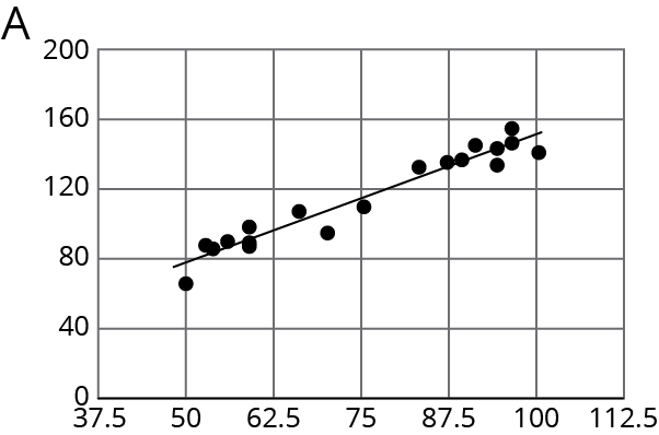 Scatterplot, labeled A.