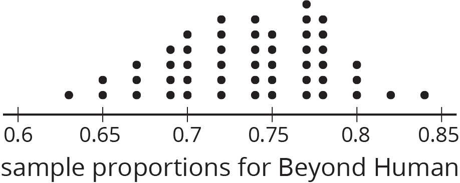 A dot plot for “sample proportions for Beyond Human” with the numbers 0 point 6 through 0 point 8 5, in increments of zero point zero 5, indicated.