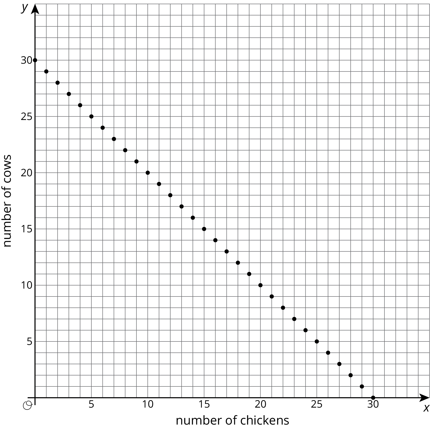 Graph of points in the x y plane,