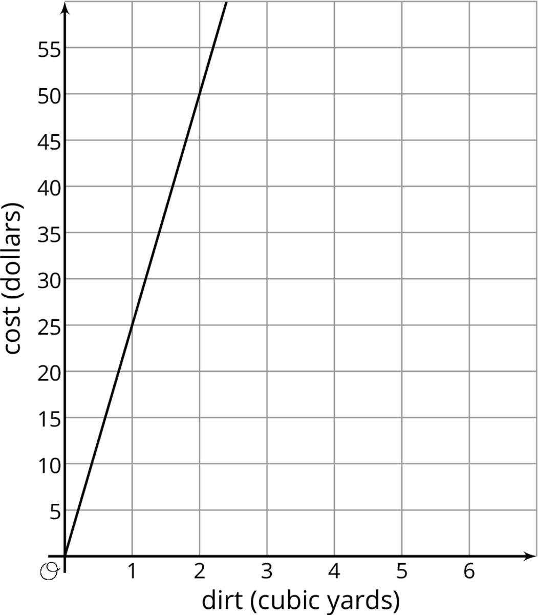 graph, horizontal axis, dirt in cubic yards, scale 0 to 6, by 1's. vertical axis, cost in dollars, scale 0 to 55, by 5's. line passing through origin, 1 comma 25 and 2 comma 50.
