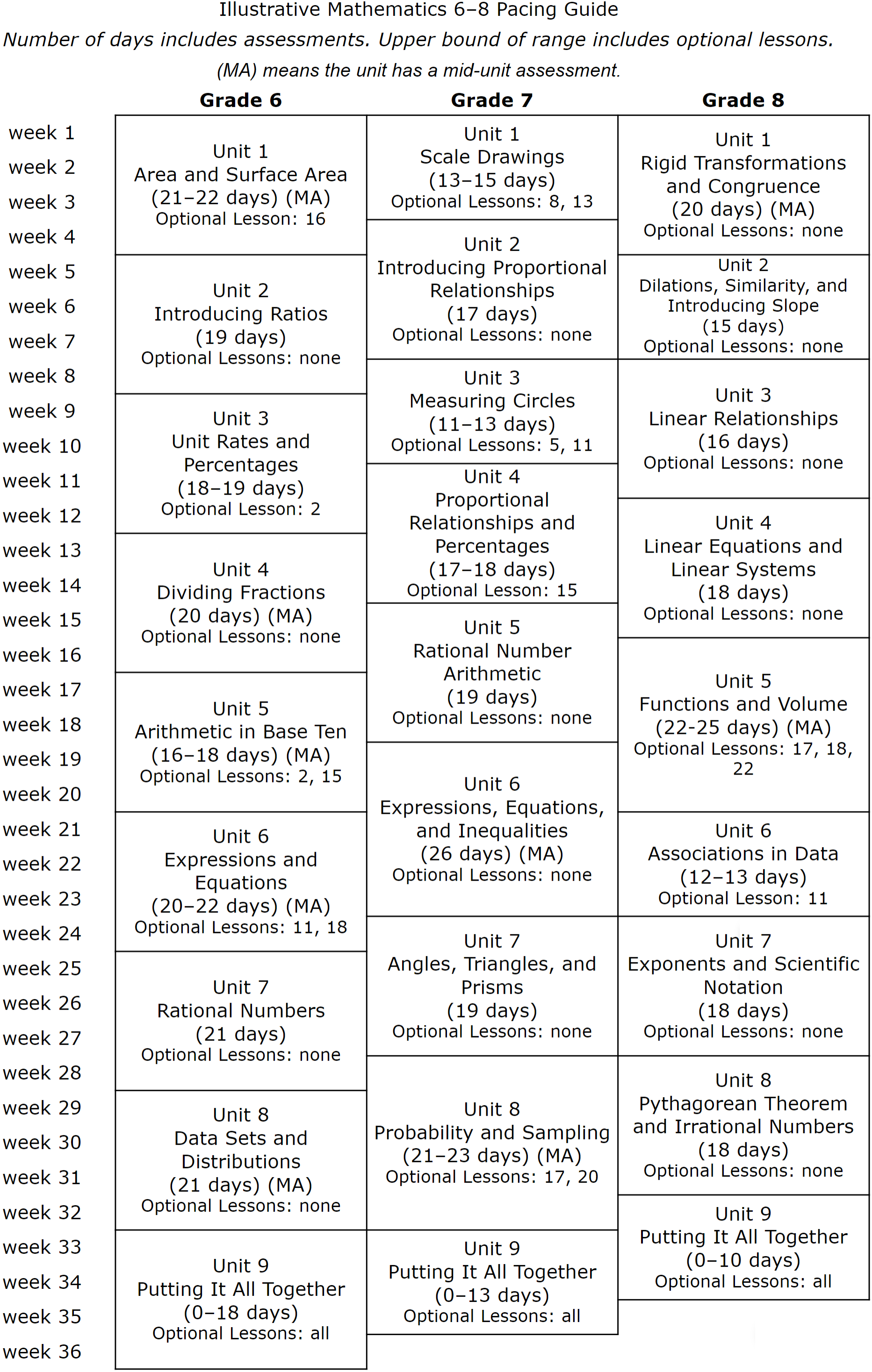 Curriculum pacing guide for grade 6, 7, and 8. Weeks 1 to 36.