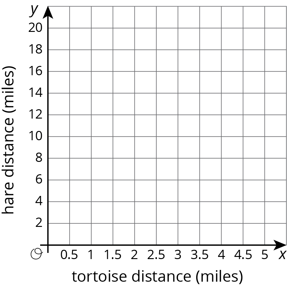 graph, horizontal axis, tortoise distance in miles, scale 0 to 5, by 5 tenth's. vertical axis, hare distance in miles, 0 to 20, by 2's.