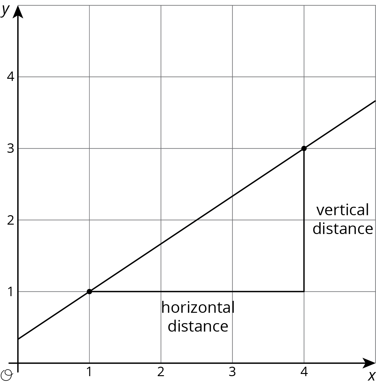 A graph in the coordinate plane with a line on it.
