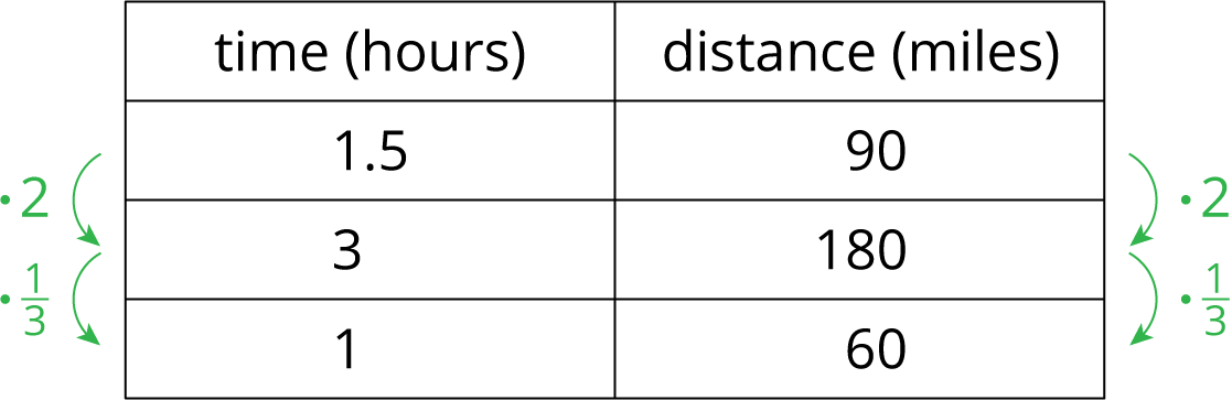 Table with arrows. Time, hours. Distance, miles.