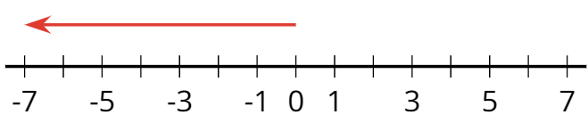 number line with arrow that extends from 0 to -7