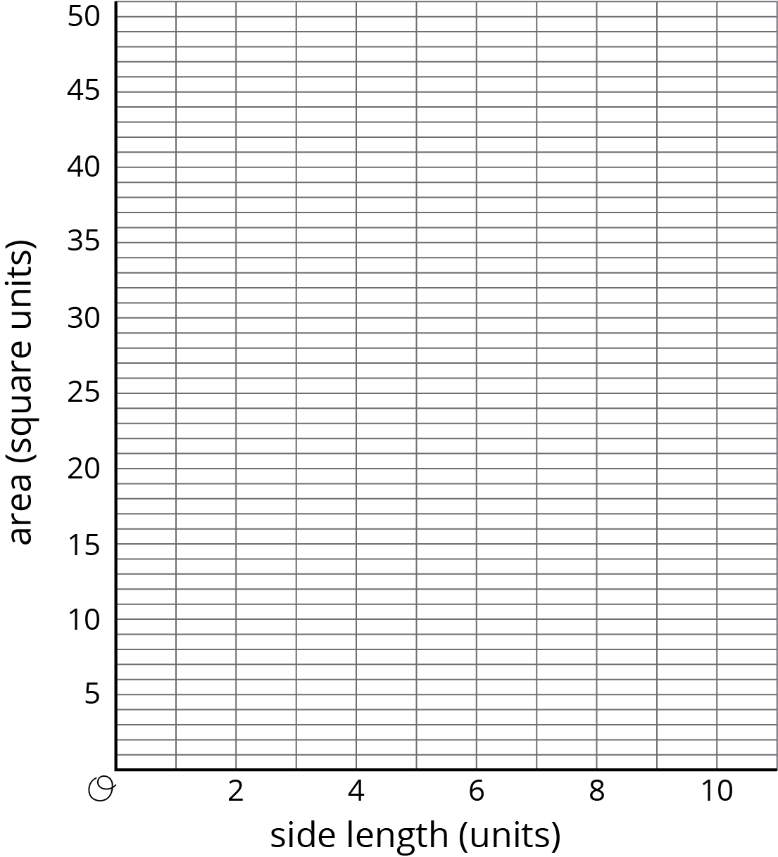 coordinate plane, x axis, side length in units, scale from 0 to 10, by 2's. y axis, area in square units, scale from 0 to 50, by 5's.