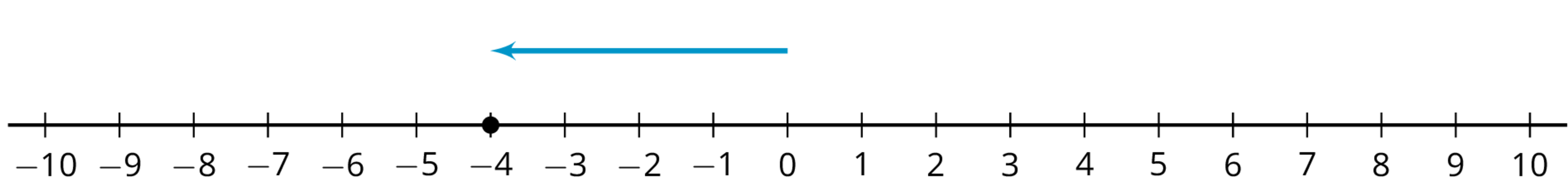 A number line with the numbers negative 10 through 10 indicated. An arrow starts at 0, points to the left, and ends at negative 4.There is a solid dot indicated at 4.