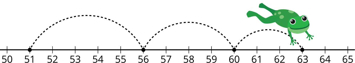Number line with endpoints of 50 and 65. Frog hopping on number line from 51 to 56, 56 to 60, and 60 to 63.