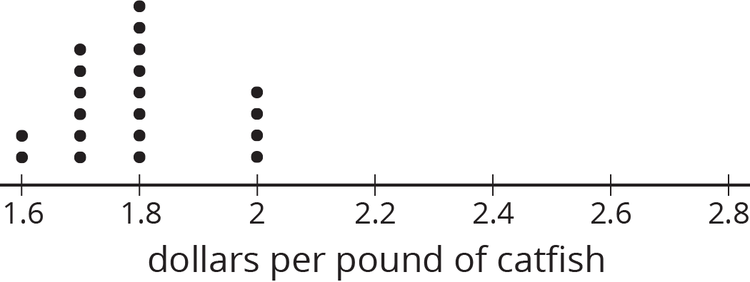 A dot plot labeled dollars per pound of catfish. The numbers 1.6 through 2.8 in increments of zero point 2 are indicated.