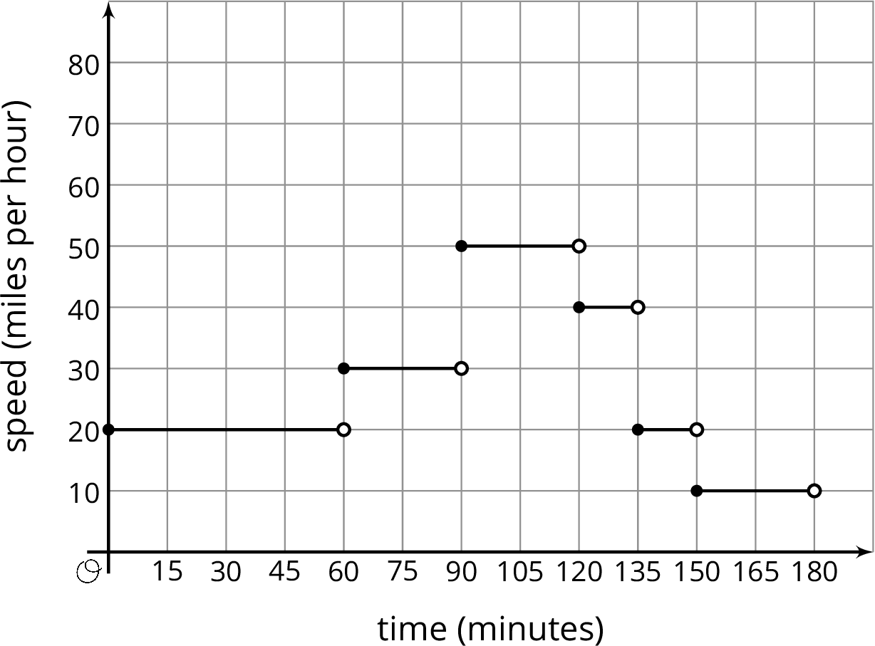 Coordinate plane. time in minutes by speed in miles per hour.