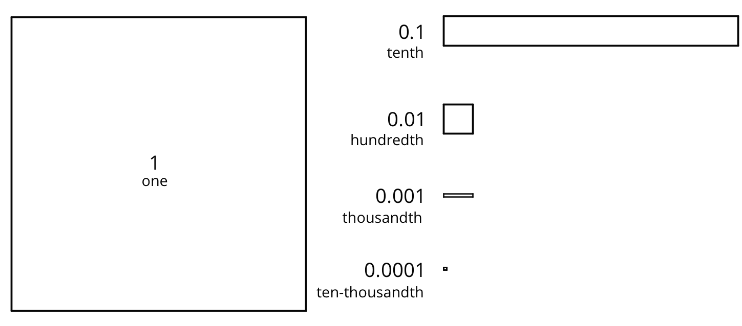 A diagram of base-ten units.
