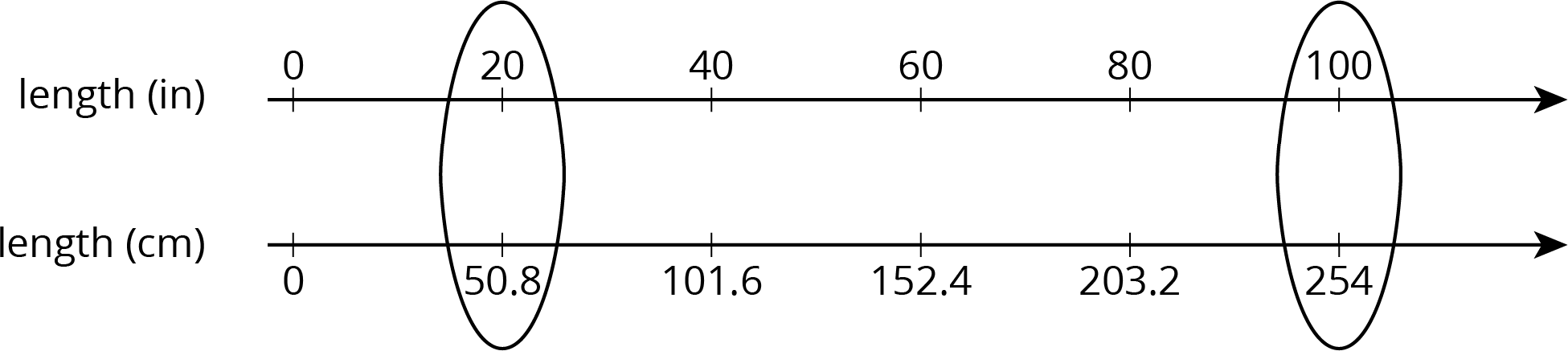Double number line, 6 evenly spaced tick marks. Top line, length, inches. Scale 0 to 100, by 20’s. Bottom line, length, centimeters. Scale 0 to 254, by 50 point 8’s. Ovals drawn around second and last tick marks on each line.