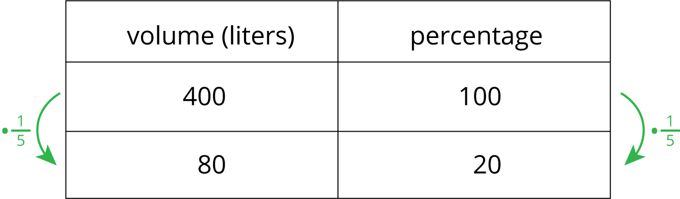A table for volume in liters: 400, 80, and percentage: 100, 20. Multiply 400 liters and 100% by \(\frac15\) to find 80 liters is 20%.