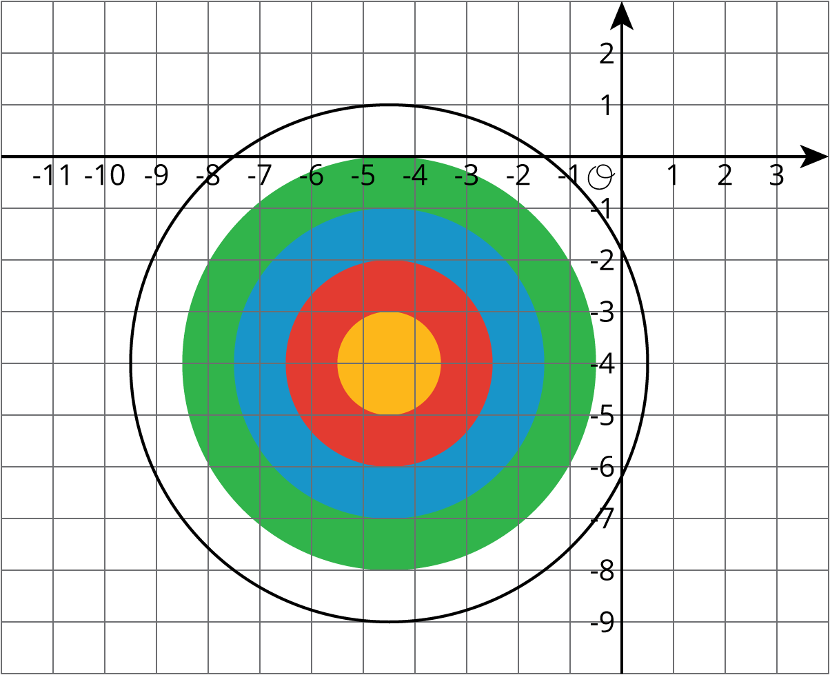 A target on a coordinate plane, concentric circles indicate score values, please ask for additional help.
