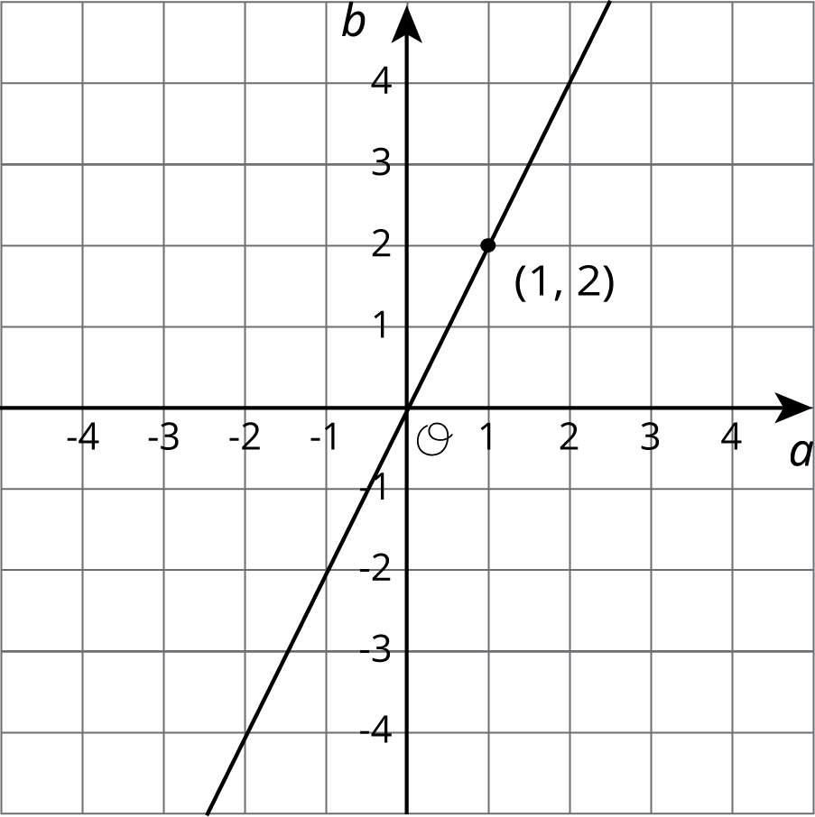 Coordinate plane, horizontal, a, negative 4 to 4 by ones, vertival, b, negative 4 to 4 by ones. A line goes through the origin and the labeled point (1 comma 2).