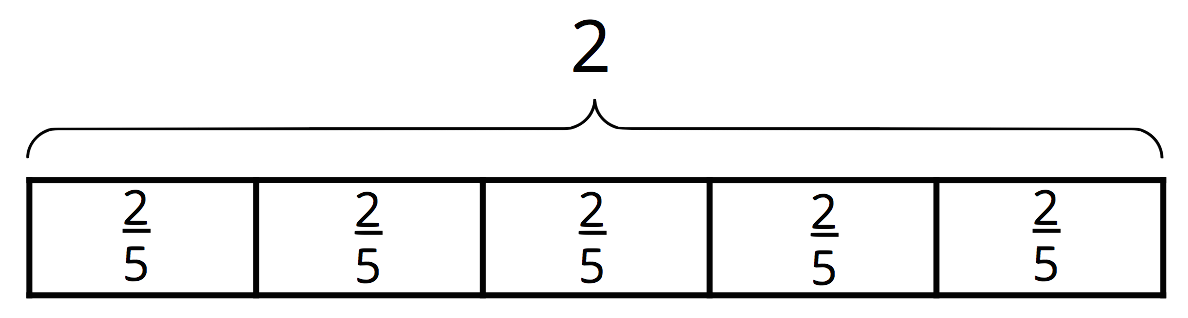Fraction bar diagram. 5 equal parts. Each part labeled "the fraction 2 over 5." Total labeled "2."