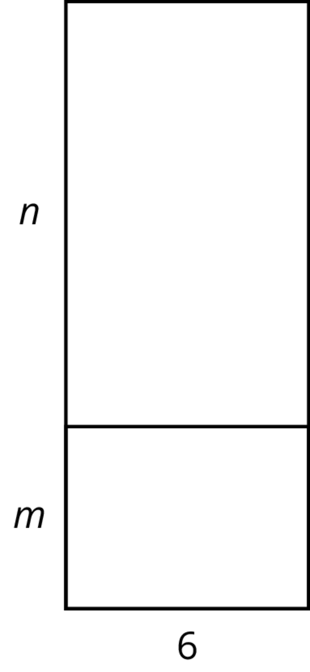 A rectangle partitioned by a horizontal line segment into two smaller rectangles. The bottom horizontal is labeled 6 and the vertical side lengths are labeled n and m.