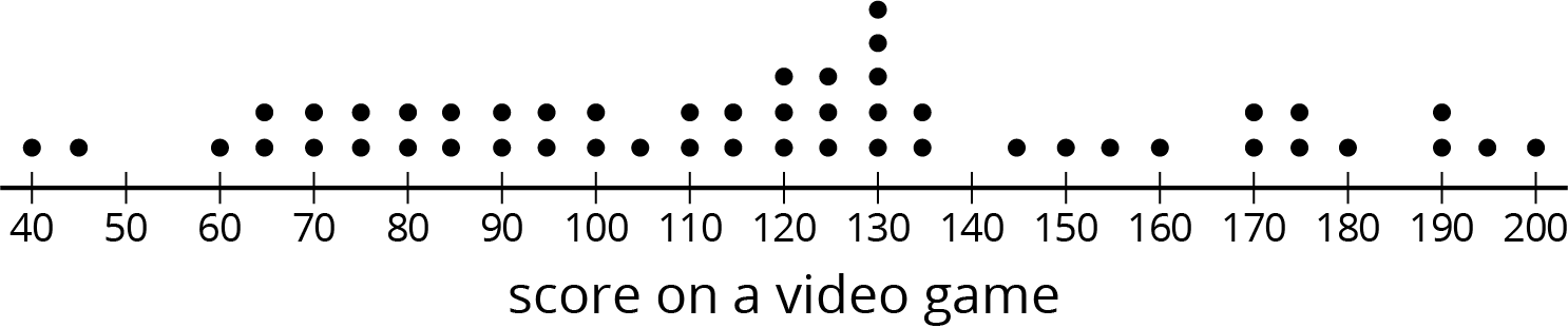 A dot plot for “score on a video game.” The numbers 40 through 200, in increments of 10, are indicated.
