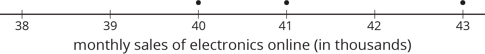 A dot plot for “monthly sales of electronics online in thousands.” The numbers 38 through 43 are indicated.