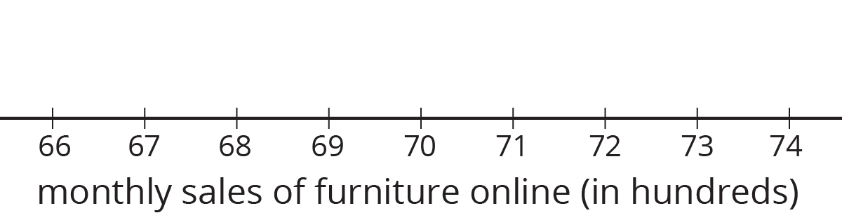 A blank number line for “monthly sales of furniture online in hundreds.” The numbers 66 through 74 are indicated.