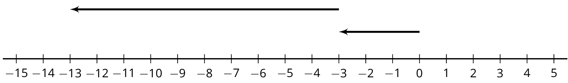 A number line.