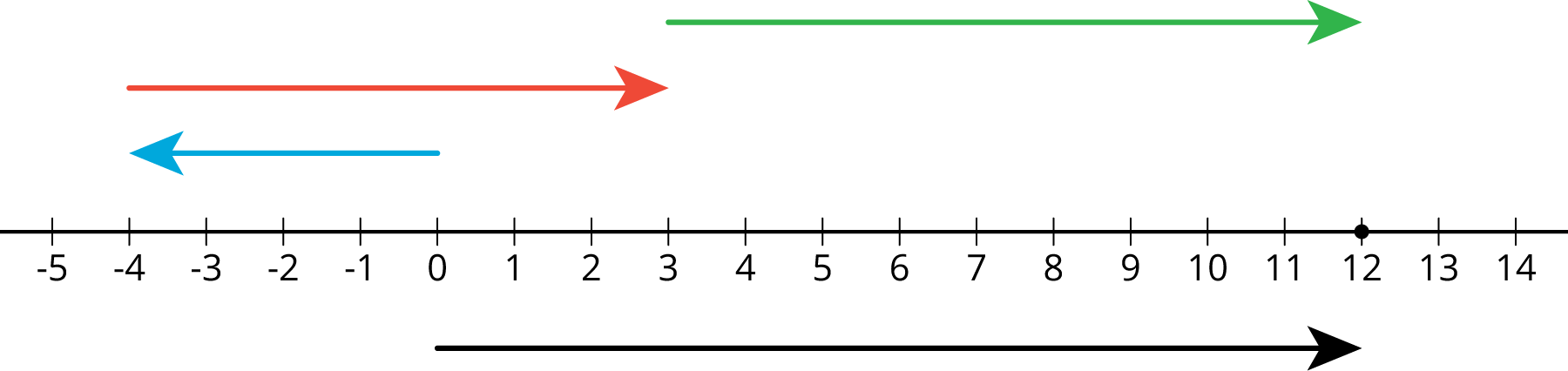 A number line with four arrows.